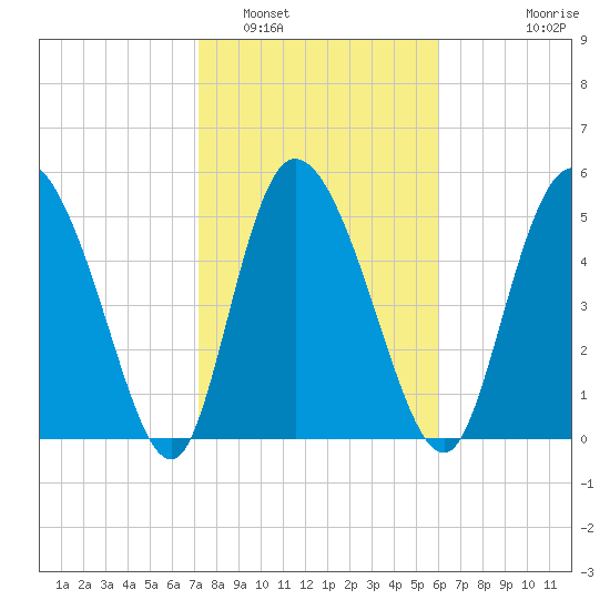 Dawho tide chart for Thursday, February 5, 2026