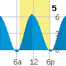 Dawho tide chart for Thursday, February 5, 2026