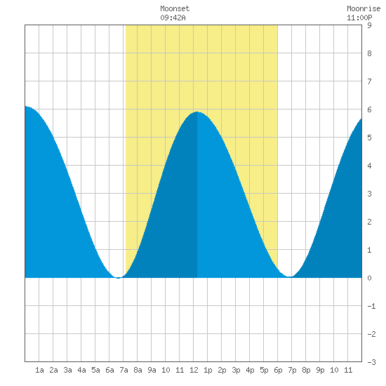 Dawho tide chart for Friday, February 6, 2026