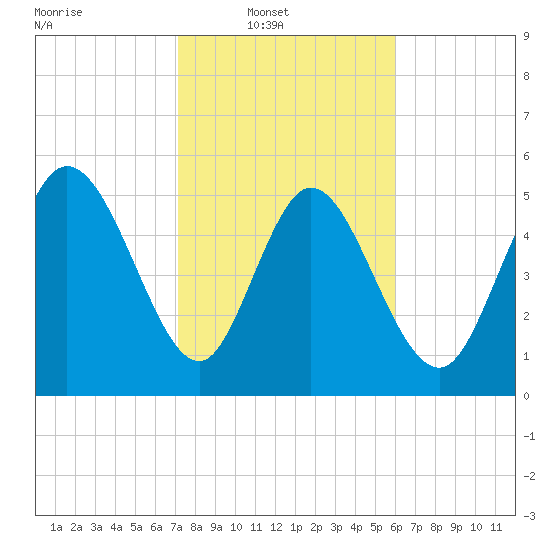 Dawho tide chart for Sunday, February 8, 2026
