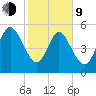 Dawho tide chart for Monday, February 9, 2026