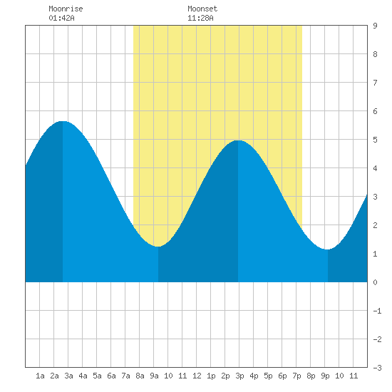 Dawho tide chart for Tuesday, March 10, 2026