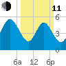 Dawho tide chart for Wednesday, March 11, 2026