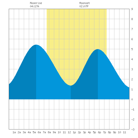 Dawho tide chart for Friday, March 13, 2026