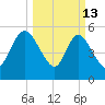 Dawho tide chart for Friday, March 13, 2026