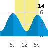 Dawho tide chart for Saturday, March 14, 2026