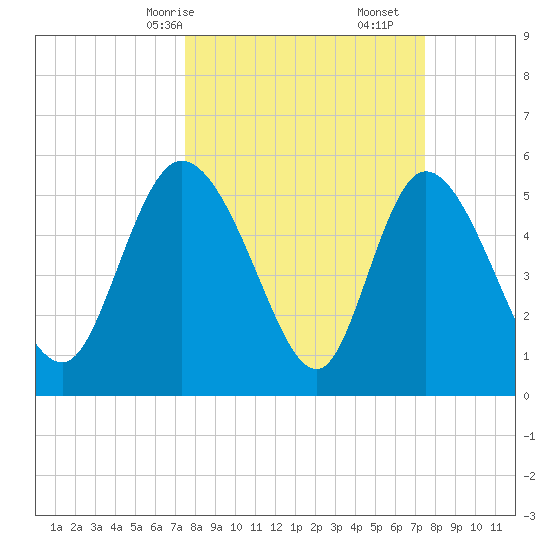 Dawho tide chart for Sunday, March 15, 2026