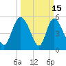 Dawho tide chart for Sunday, March 15, 2026