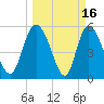 Dawho tide chart for Monday, March 16, 2026