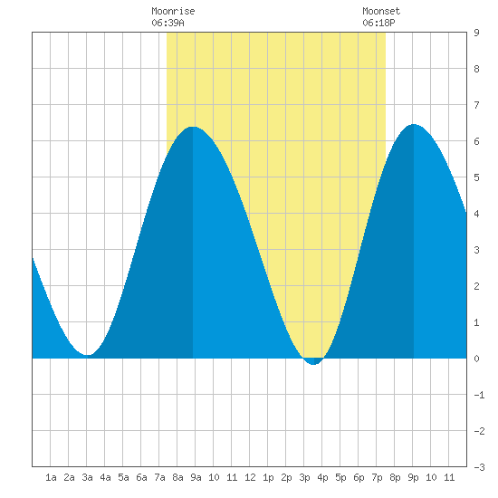 Dawho tide chart for Tuesday, March 17, 2026