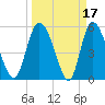 Dawho tide chart for Tuesday, March 17, 2026
