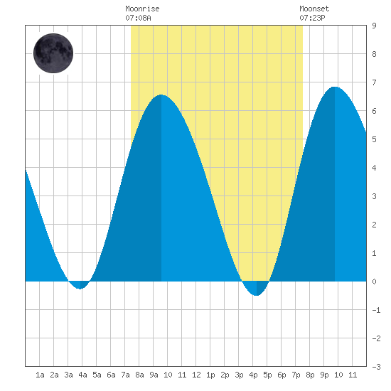 Dawho tide chart for Wednesday, March 18, 2026