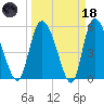 Dawho tide chart for Wednesday, March 18, 2026