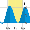 Dawho tide chart for Sunday, March 1, 2026