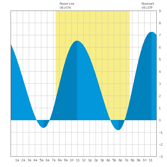 Dawho tide chart for Friday, March 20, 2026