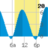 Dawho tide chart for Friday, March 20, 2026