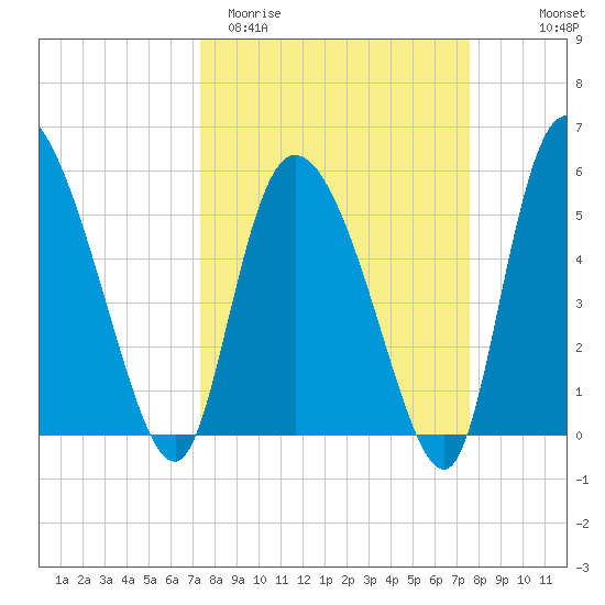Dawho tide chart for Saturday, March 21, 2026