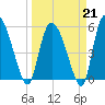 Dawho tide chart for Saturday, March 21, 2026