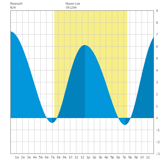 Dawho tide chart for Sunday, March 22, 2026