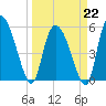 Dawho tide chart for Sunday, March 22, 2026