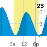 Dawho tide chart for Monday, March 23, 2026