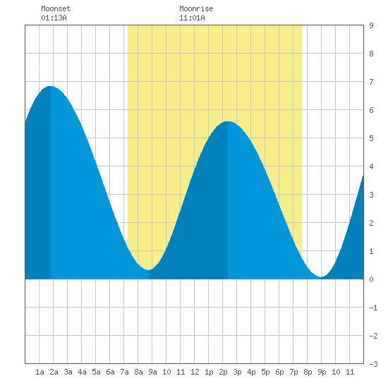 Dawho tide chart for Tuesday, March 24, 2026