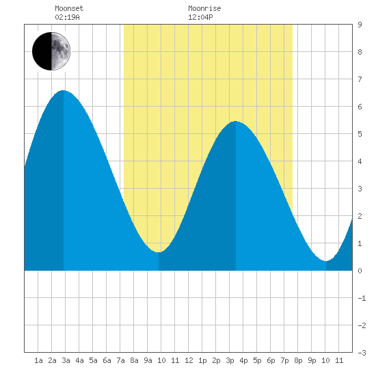 Dawho tide chart for Wednesday, March 25, 2026