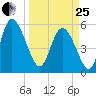 Dawho tide chart for Wednesday, March 25, 2026
