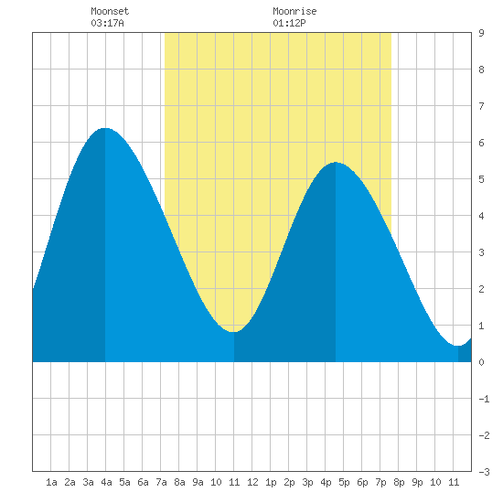Dawho tide chart for Thursday, March 26, 2026