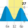 Dawho tide chart for Friday, March 27, 2026