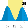 Dawho tide chart for Saturday, March 28, 2026