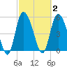 Dawho tide chart for Monday, March 2, 2026
