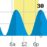 Dawho tide chart for Monday, March 30, 2026