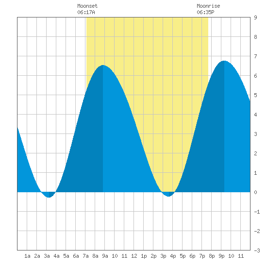 Dawho tide chart for Tuesday, March 31, 2026