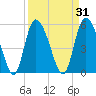 Dawho tide chart for Tuesday, March 31, 2026