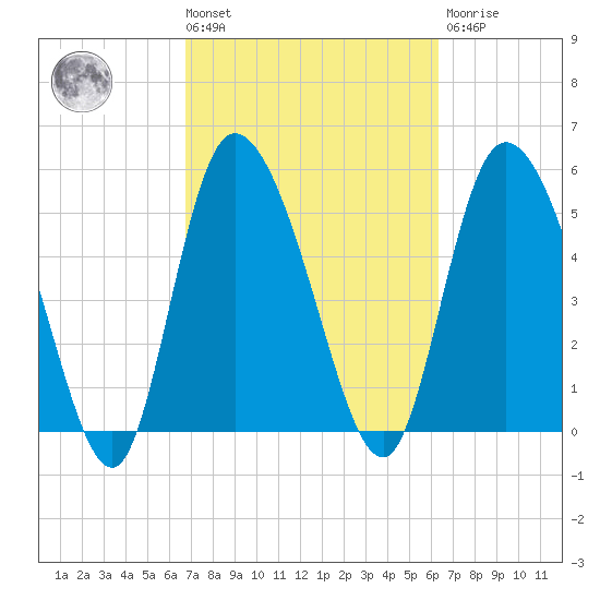 Dawho tide chart for Tuesday, March 3, 2026
