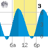 Dawho tide chart for Tuesday, March 3, 2026