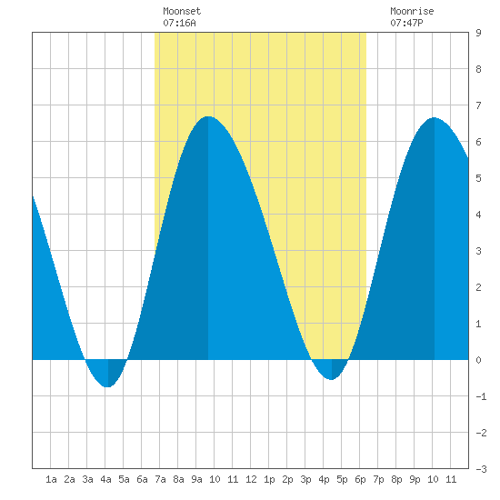 Dawho tide chart for Wednesday, March 4, 2026