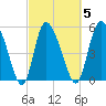 Dawho tide chart for Thursday, March 5, 2026
