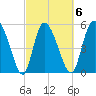 Dawho tide chart for Friday, March 6, 2026