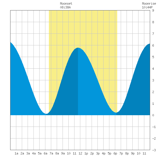 Dawho tide chart for Saturday, March 7, 2026