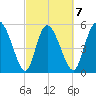 Dawho tide chart for Saturday, March 7, 2026