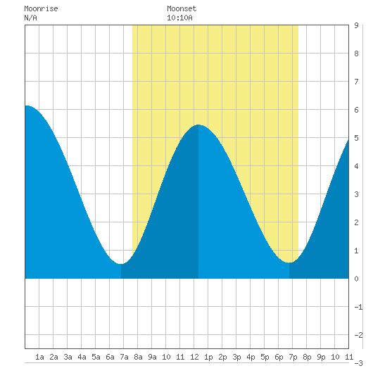 Dawho tide chart for Sunday, March 8, 2026