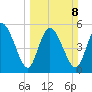 Dawho tide chart for Sunday, March 8, 2026