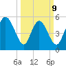 Dawho tide chart for Monday, March 9, 2026