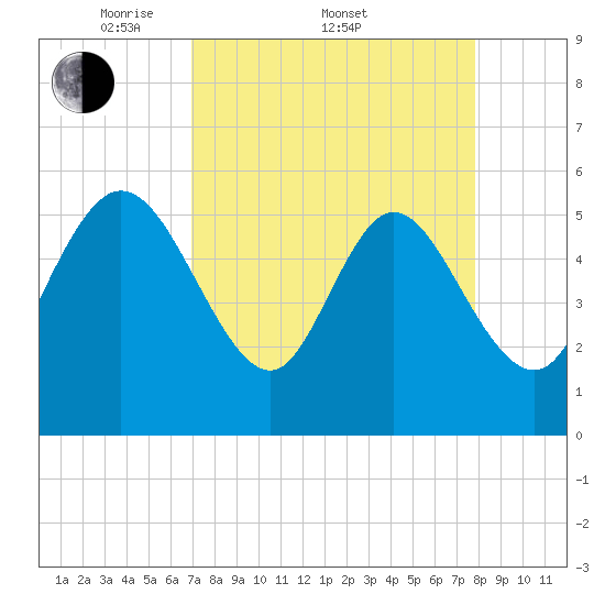 Dawho tide chart for Friday, April 10, 2026