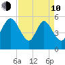 Dawho tide chart for Friday, April 10, 2026