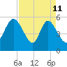 Dawho tide chart for Saturday, April 11, 2026