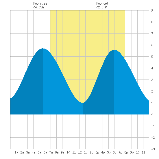 Dawho tide chart for Sunday, April 12, 2026