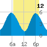 Dawho tide chart for Sunday, April 12, 2026